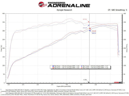 aFe POWER Momentum GT Pro 5R Intake System 22 - 23 Jeep Wagoneer (WS) V8 - 5.7L - CPC Performance