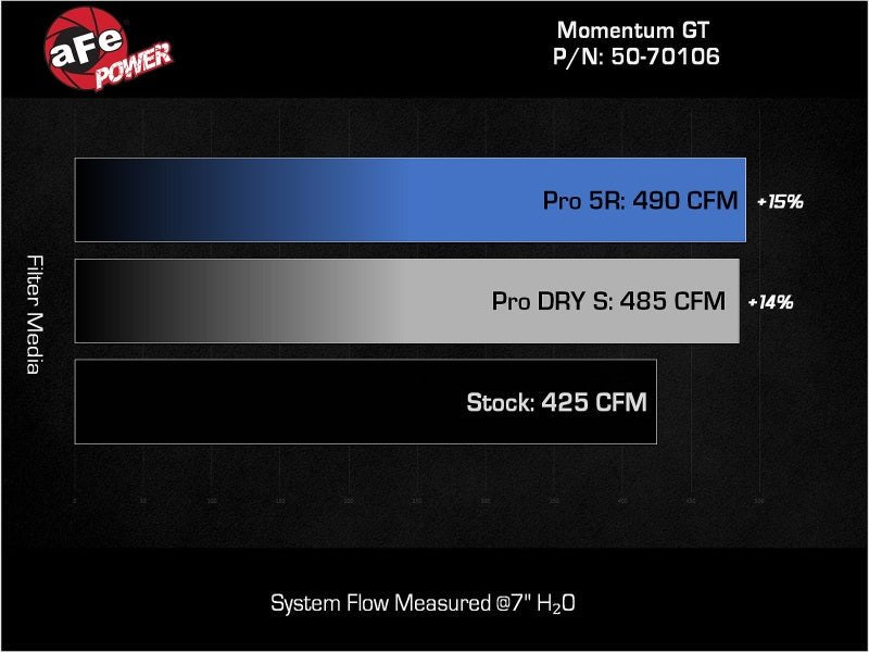 aFe POWER Momentum GT Pro 5R Intake System 22 - 23 Jeep Wagoneer (WS) V8 - 5.7L - CPC Performance