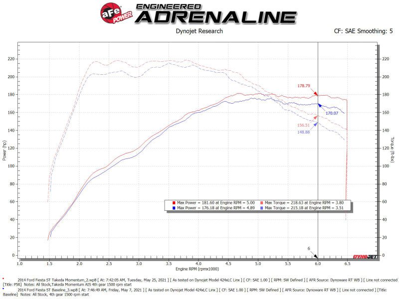 aFe POWER Momentum GT Pro 5R Media Intake System 14 - 15 Ford Fiesta ST L4 - 1.6L (t) - CPC Performance
