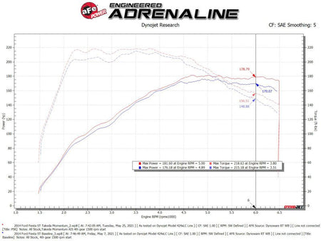 aFe POWER Momentum GT Pro 5R Media Intake System 14 - 15 Ford Fiesta ST L4 - 1.6L (t) - CPC Performance