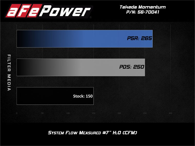 aFe POWER Momentum GT Pro 5R Media Intake System 16 - 19 Ford Fiesta ST L4 - 1.6L (t) - CPC Performance