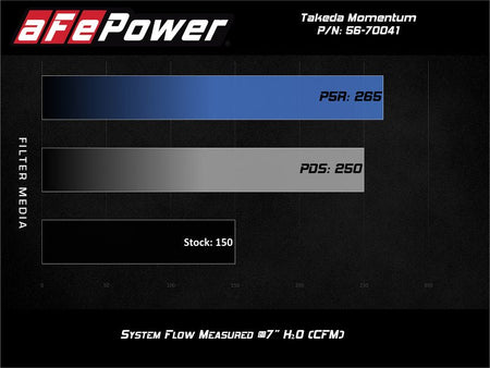 aFe POWER Momentum GT Pro 5R Media Intake System 16 - 19 Ford Fiesta ST L4 - 1.6L (t) - CPC Performance