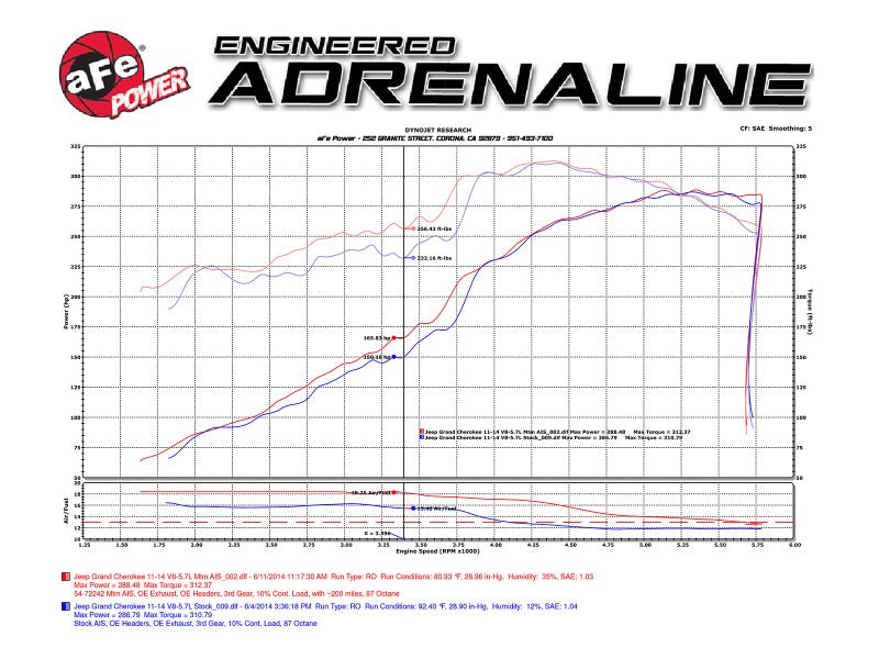 aFe POWER Momentum GT Pro DRY S Cold Air Intake System 11 - 17 Jeep Grand Cherokee (WK2) V8 5.7L HEMI - CPC Performance