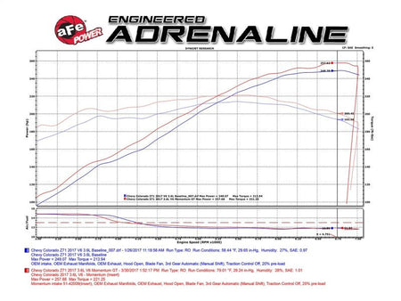 aFe POWER Momentum GT Pro Dry S Cold Air Intake System 2017 GM Colorado/Canyon V6 3.6L - CPC Performance