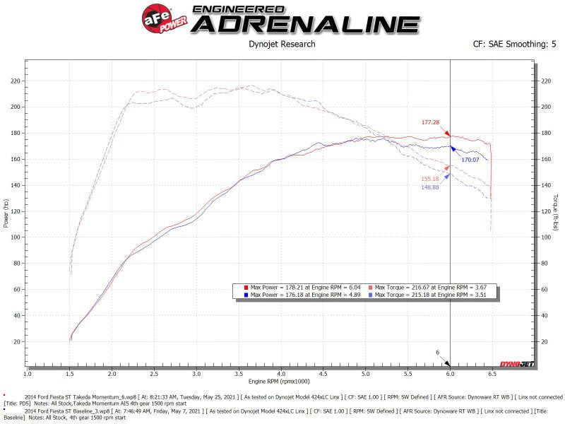 aFe POWER Momentum GT Pro Dry S Intake System 14 - 15 Ford Fiesta ST L4 - 1.6L (t) - CPC Performance