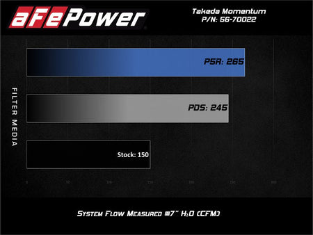 aFe POWER Momentum GT Pro Dry S Intake System 14 - 15 Ford Fiesta ST L4 - 1.6L (t) - CPC Performance