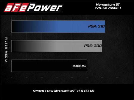 aFe POWER Momentum GT Pro Dry S Intake System 17 - 21 Alfa Romeo Giulia L4 - 2.0L (t) - CPC Performance