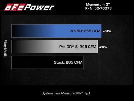 aFe POWER Momentum GT Pro Dry S Intake System 17 - 21 BMW 540i (G30) L6 - 3.0L (t) B58 - CPC Performance