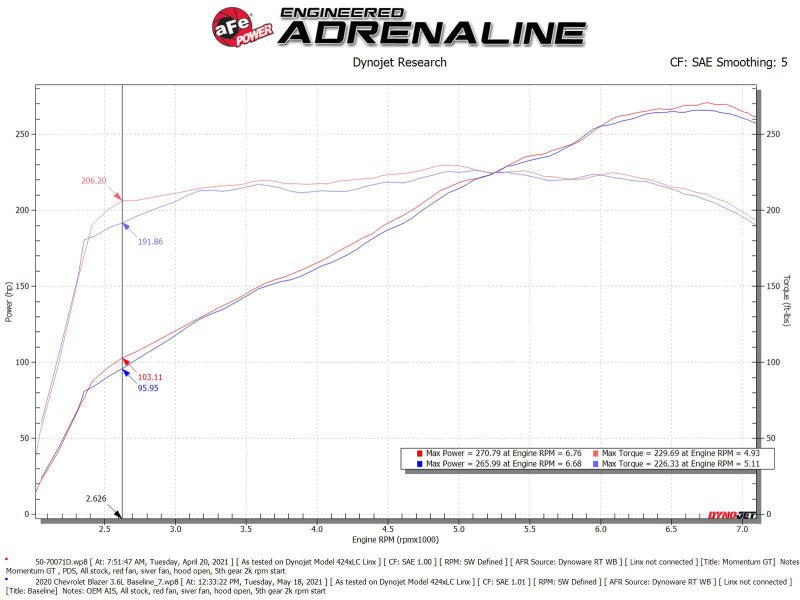 aFe POWER Momentum GT Pro Dry S Intake System 19 - 22 Chevrolet Blazer V6 - 3.6L - CPC Performance