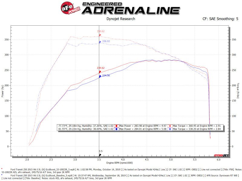 aFe QUANTUM Cold Air Intake System w/ Pro 5R Media 15 - 19 Ford Transit V6 - 3.5L (tt) - CPC Performance