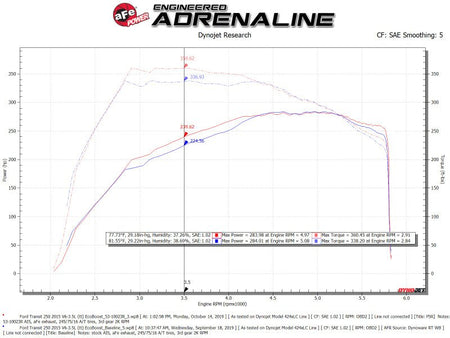 aFe QUANTUM Cold Air Intake System w/ Pro 5R Media 15 - 19 Ford Transit V6 - 3.5L (tt) - CPC Performance