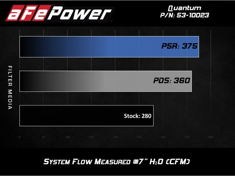 aFe QUANTUM Cold Air Intake System w/ Pro 5R Media 15 - 19 Ford Transit V6 - 3.5L (tt) - CPC Performance