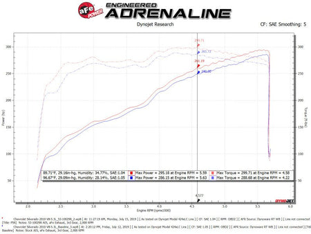 aFe Quantum Cold Air Intake w/ Pro 5R Media 09 - 13 GM Silverado/Sierra V8 - 4.8/5.3/6.2L - CPC Performance