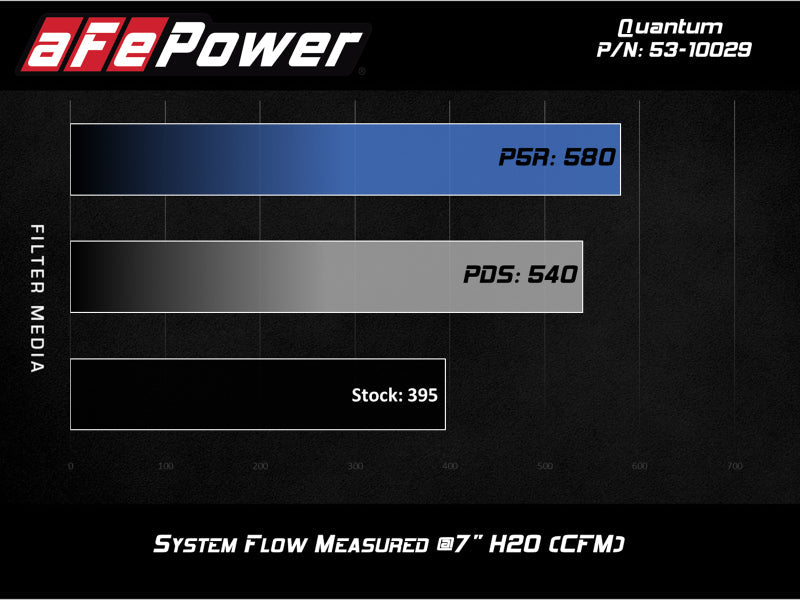 aFe Quantum Cold Air Intake w/ Pro 5R Media 09 - 13 GM Silverado/Sierra V8 - 4.8/5.3/6.2L - CPC Performance