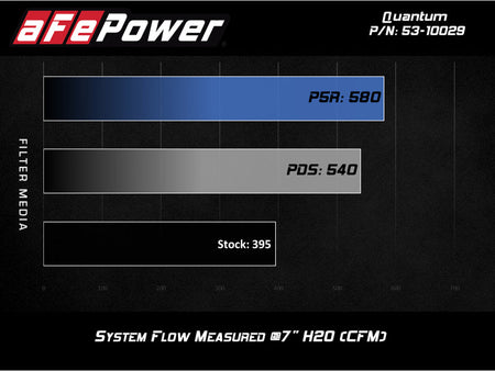 aFe Quantum Cold Air Intake w/ Pro 5R Media 09 - 13 GM Silverado/Sierra V8 - 4.8/5.3/6.2L - CPC Performance