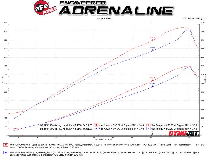 aFe Quantum Pro 5R Cold Air Intake System 15 - 18 Ford F - 150 V8 - 5.0L - CPC Performance