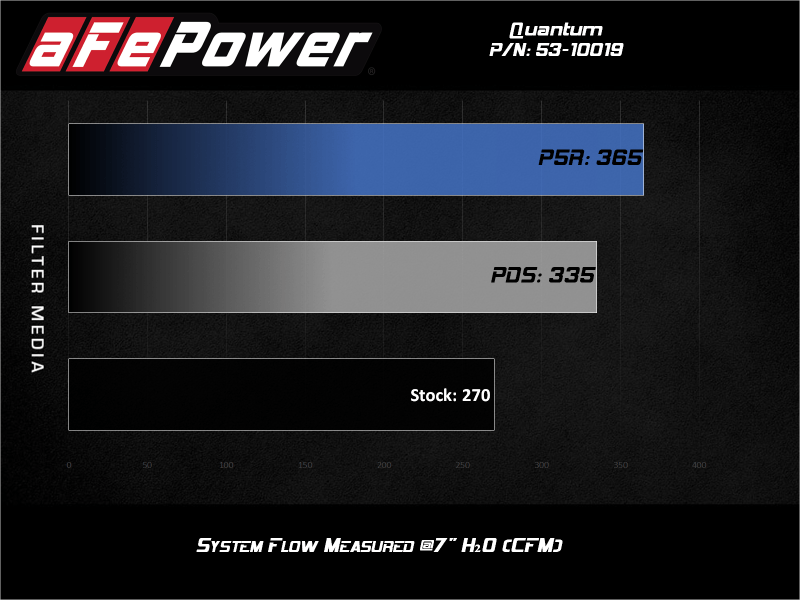 aFe Quantum Pro 5R Cold Air Intake System 18 - 20 Jeep Wrangler JL L4 - 2.0L (t) - CPC Performance