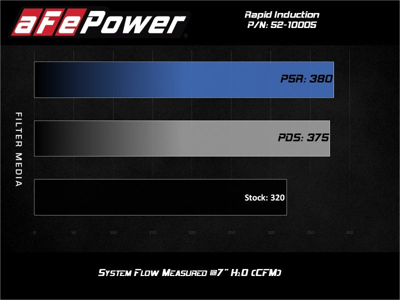 aFe Rapid Induction Cold Air Intake System w/Pro 5R Filter 20 - 21 Jeep Wrangler V6 3.0L - CPC Performance