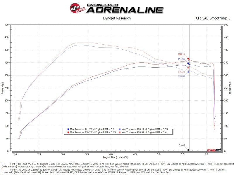 aFe Rapid Induction Cold Air Intake System w/Pro 5R Filter 2021+ Ford F - 150 V6 - 3.5L (tt) - CPC Performance