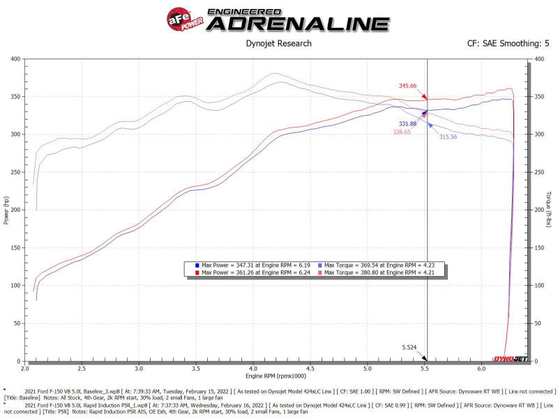 aFe Rapid Induction Cold Air Intake System w/Pro 5R Filter 2021+ Ford F - 150 V8 - 5.0L - CPC Performance