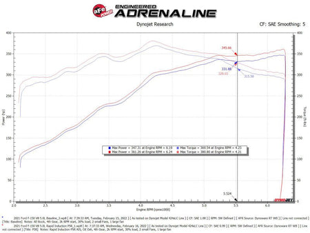 aFe Rapid Induction Cold Air Intake System w/Pro 5R Filter 2021+ Ford F - 150 V8 - 5.0L - CPC Performance