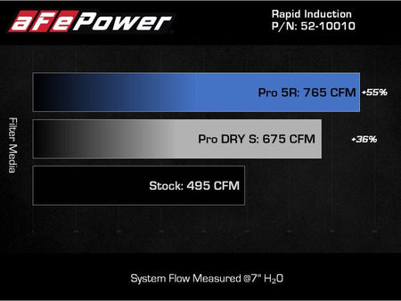 aFe Rapid Induction Cold Air Intake System w/Pro DRY S Filter 2021+ Ford F - 150 V6 - 3.5L (tt) - CPC Performance