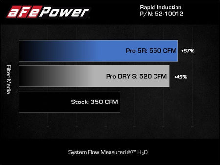 aFe Rapid Induction Cold Air Intake System w/Pro DRY S Filter 2021+ Ford F - 150 V8 - 5.0L - CPC Performance