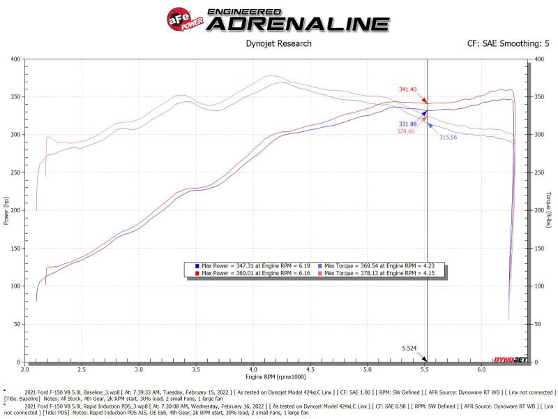 aFe Rapid Induction Cold Air Intake System w/Pro DRY S Filter 2021+ Ford F - 150 V8 - 5.0L - CPC Performance