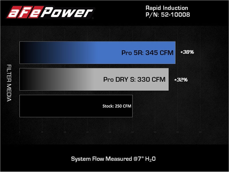 aFe Rapid Induction Pro 5R Cold Air Intake System 18 - 21 Jeep Wrangler(JL)/Gladiator(JT) 3.6L - CPC Performance