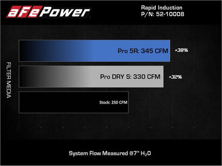 aFe Rapid Induction Pro 5R Cold Air Intake System 18 - 21 Jeep Wrangler(JL)/Gladiator(JT) 3.6L - CPC Performance