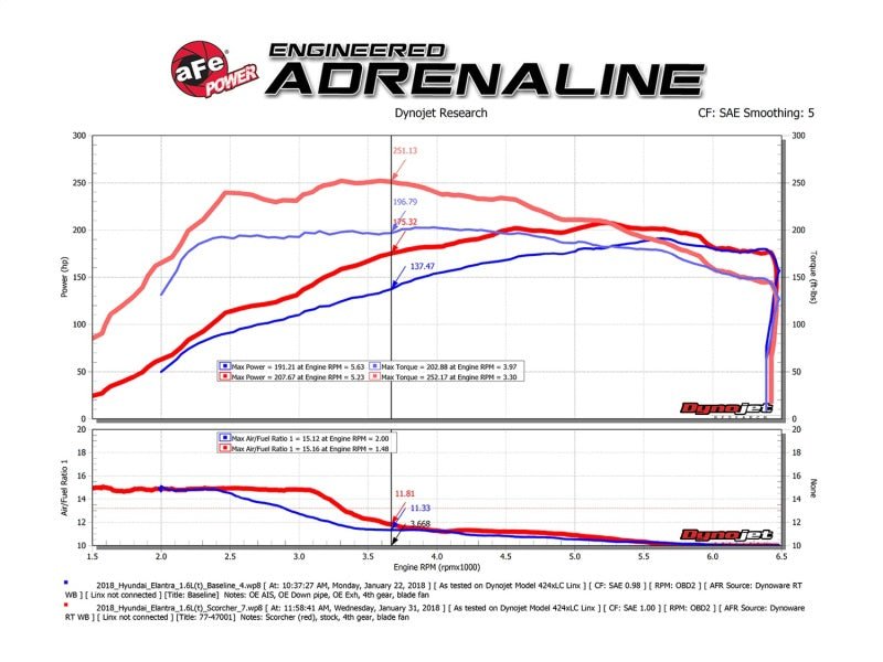 aFe Scorcher GT Module 17 - 18 Hyundai Elantra Sport 1.6L Turbo - CPC Performance