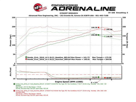aFe Scorcher Module 16 - 17 Honda Civic I4 - 1.5L (t) - CPC Performance