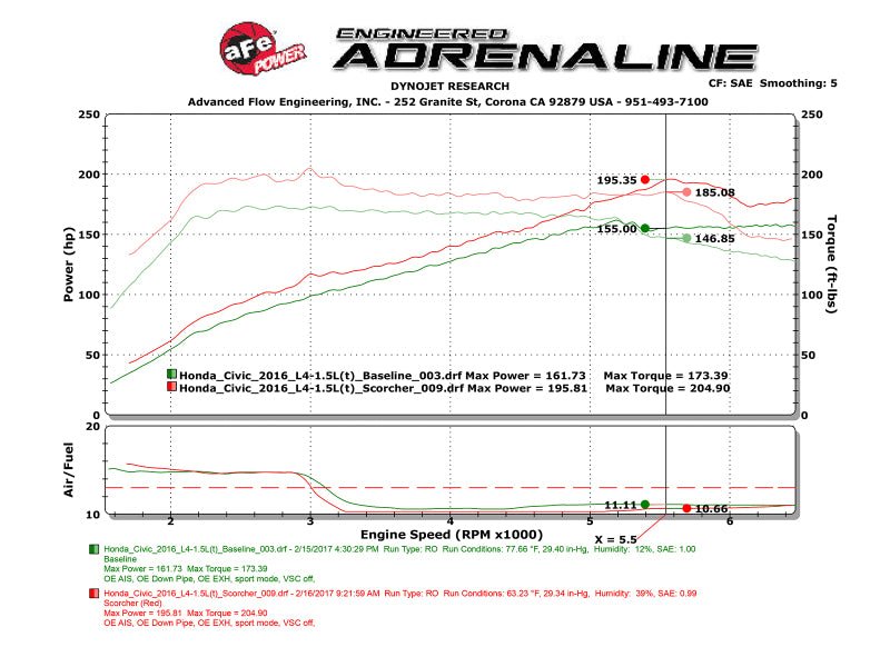 aFe Scorcher Module 16 - 17 Honda Civic I4 - 1.5L (t) - CPC Performance