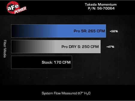 AFE Subaru WRX 22 - 24 H4 - 2.4L Momentum Cold Air Intake - CPC Performance