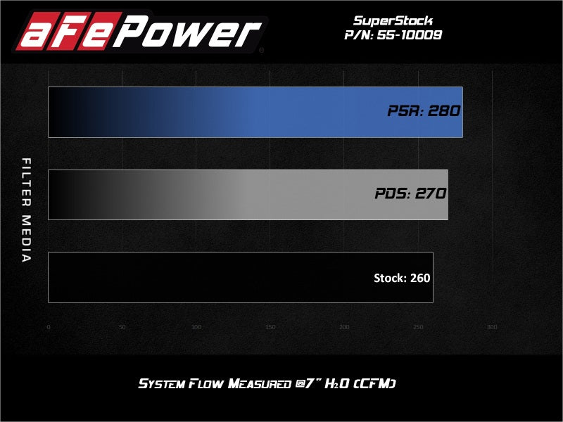 aFe Super Stock Induction System Pro 5R Media Jeep 18 - 21 Wrangler JL / 20 - 21 Gladiator JT V6 - 3.6L - CPC Performance