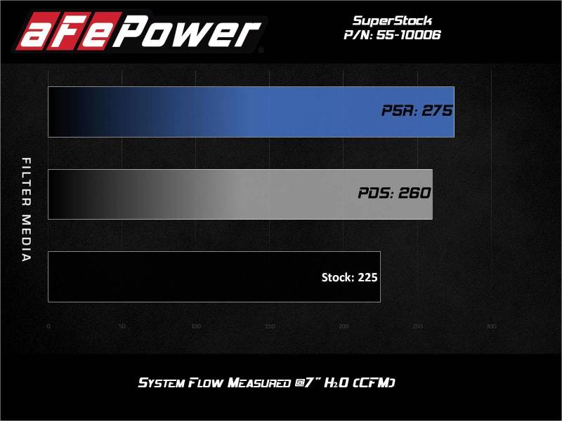 aFe Super Stock Induction System Pro Dry S Media 15 - 20 Ford Mustang L4 - 2.3L (t) - CPC Performance