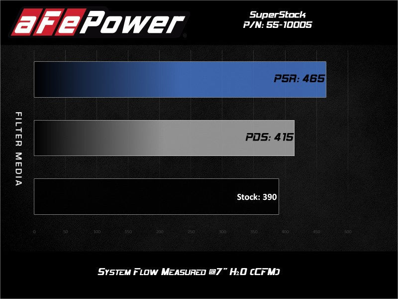 aFe Super Stock Induction System Pro Dry S Media 18 - 20 Ford Mustang V8 - 5.0L - CPC Performance
