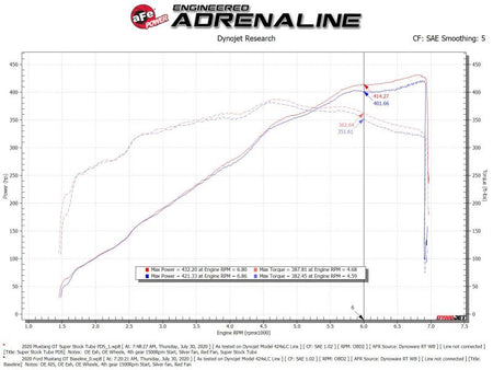aFe Super Stock Induction System Pro Dry S Media 18 - 20 Ford Mustang V8 - 5.0L - CPC Performance