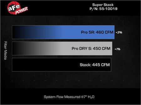 aFe Super Stock Induction System Pro DRY S Media Jeep 22 - 23 Toyota Tundra V6 - 3.4L (tt) - CPC Performance