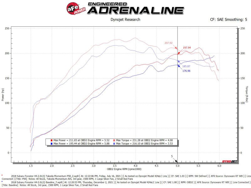aFe Takeda Intake System w/Pro 5R Filerter Subaru Forester 14 - 18 H4 - 2.0L (t) - CPC Performance