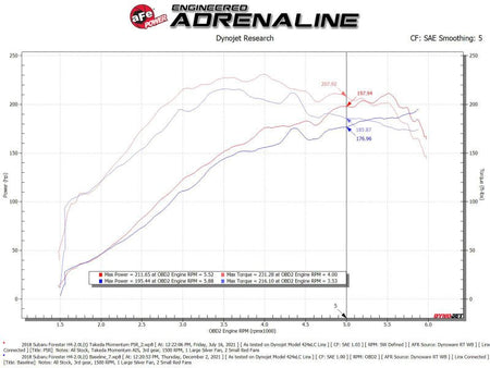 aFe Takeda Intake System w/Pro 5R Filerter Subaru Forester 14 - 18 H4 - 2.0L (t) - CPC Performance
