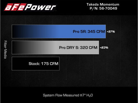 aFe Takeda Intake System w/Pro 5R Filerter Subaru Forester 14 - 18 H4 - 2.0L (t) - CPC Performance