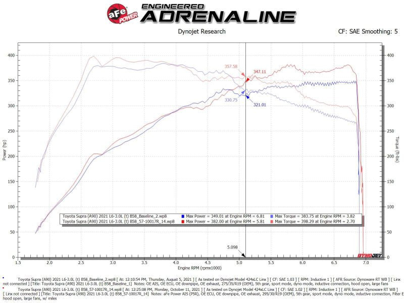 aFe Takeda Intakes Stage - 2 AIS w/ Pro 5R Media 20 - 22 Toyota GR Supra (A90) L6 - 3.0L (t) B58 - CPC Performance