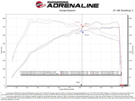 aFe Takeda Intakes Stage - 2 AIS w/ Pro 5R Media 20 - 22 Toyota GR Supra (A90) L6 - 3.0L (t) B58 - CPC Performance
