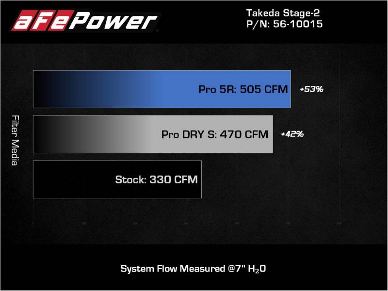 aFe Takeda Intakes Stage - 2 AIS w/ Pro 5R Media 20 - 22 Toyota GR Supra (A90) L6 - 3.0L (t) B58 - CPC Performance