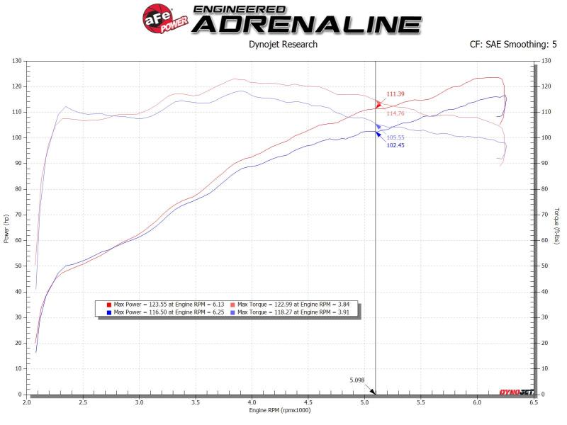 aFe Takeda Intakes Stage - 2 AIS w/ Pro 5R Media Toyota C - HR 17 - 20 L4 - 2.0L - CPC Performance