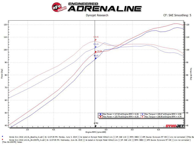 aFe Takeda Intakes Stage - 2 CAIS w/ Pro 5R Media 16 - 18 Honda Civic 2.0L - CPC Performance