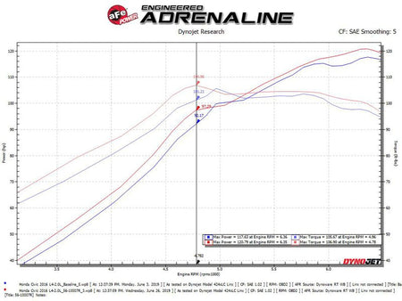 aFe Takeda Intakes Stage - 2 CAIS w/ Pro 5R Media 16 - 18 Honda Civic 2.0L - CPC Performance