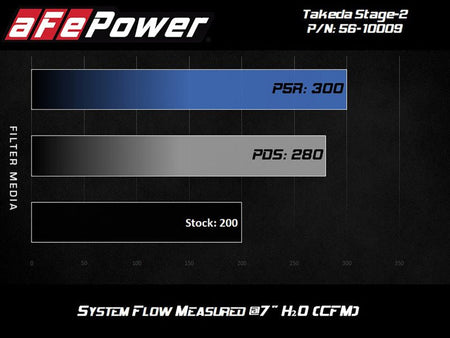 aFe Takeda Intakes Stage - 2 PDS AIS 14 - 18 Mazda 3 I4 - 2.5L - CPC Performance