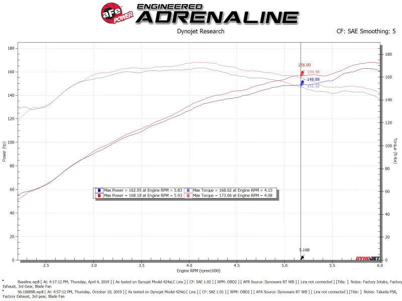 aFe Takeda Intakes Stage - 2 PDS AIS 14 - 18 Mazda 3 I4 - 2.5L - CPC Performance